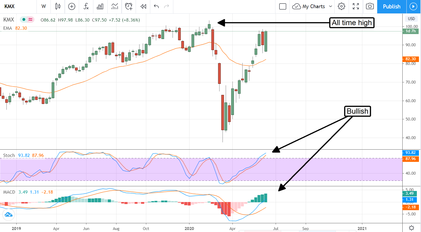 CarMax (NYSE: MAX) On Watch Ahead Of Earnings